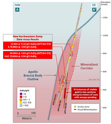 Figure 3: Section View of Ramp Zone Outlining Today’s New High-Grade Assay Results along the Northwest Margin of the Apollo Breccia Body