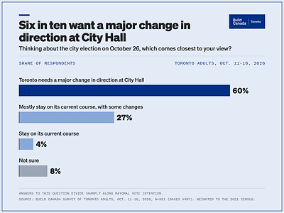 New survey finds a majority of Torontonians want a major change in direction at City Hall