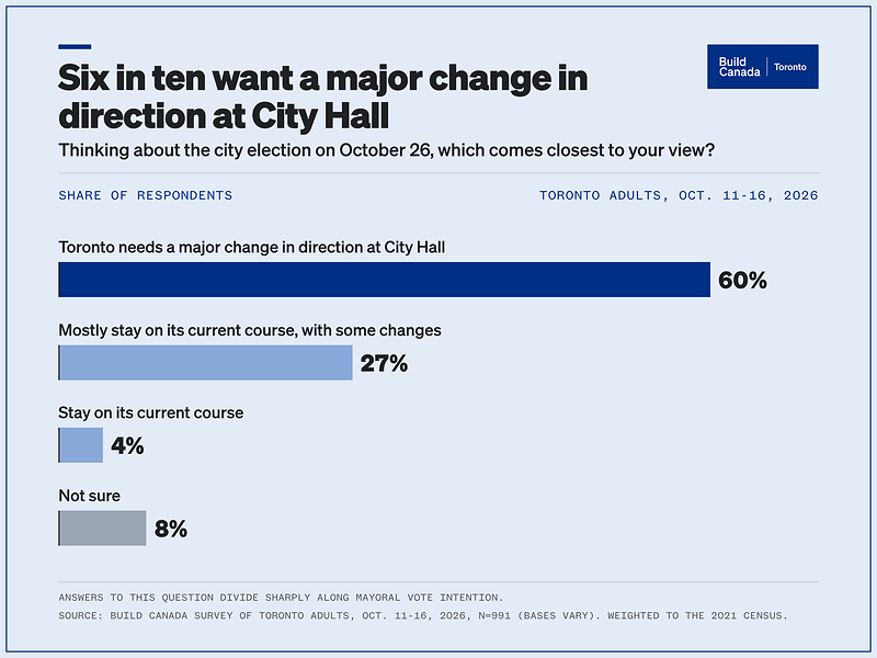 Six in ten want a major change in direction at City Hall. 