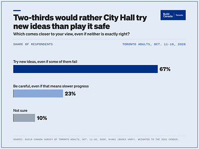 Two-thirds want City Hall to try new ideas.