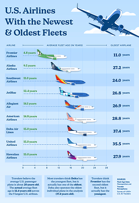 New Study Reveals Which U.S. Airlines Have the Oldest and Newest Fleets