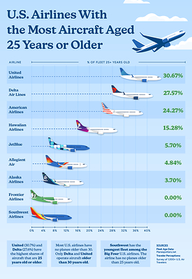 U.S. Airlines With the Most Aircraft Aged 25 Years or Older