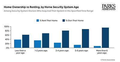 Parks Associates: 37% of Recent Home Security System Buyers are Renters as Apple Enters The Smart Home Market