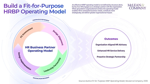 McLean & Company’s new Build a Fit-for-Purpose HRBP Operating Model resource helps HR leaders assess organizational fit, design a practical HR business partner operating model, and implement it with clear governance, service expectations, and change practices that support strategic partnership and ongoing refinement. McLean & Company’s new Build a Fit-for-Purpose HRBP Operating Model resource helps HR leaders assess organizational fit, design a practical HR business partner operating model, and implement it with clear governance, service expectations, and change practices that support strategic partnership and ongoing refinement.