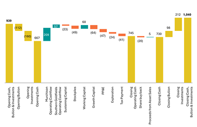 Figure 1: Cash, Bullion, and Liquid Investments Movement (A$M) – Q1 FY27