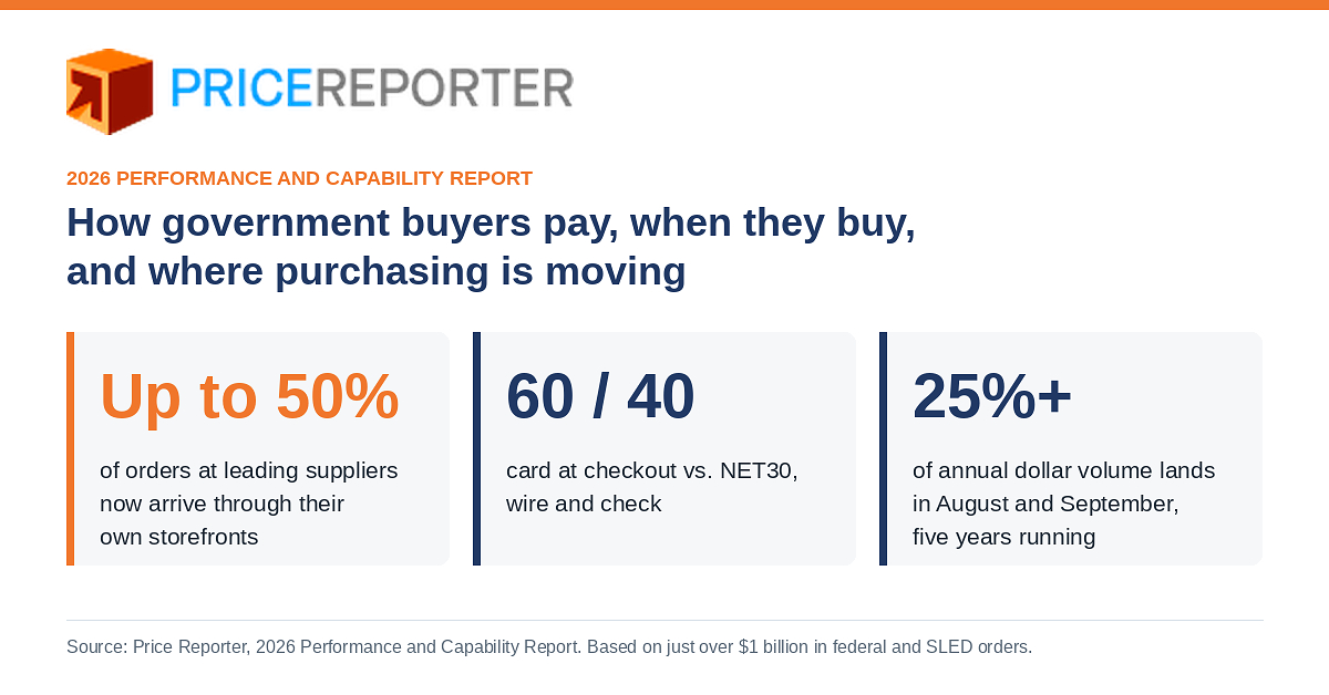 Price Reporter Data Shows Leading Federal Suppliers Now Take Up to Half of Government Orders Through Their Own Storefronts