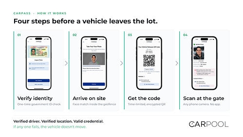 Carpass release flow: one-time ID verification, on-site face match inside the geofence, time-limited QR code, gate-staff scan.