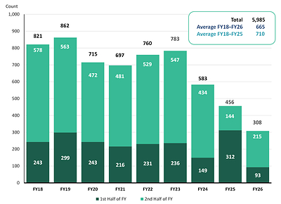 New Brattle Report Finds SEC Enforcement Remained Low in FY26 Despite Late-Year Pickup