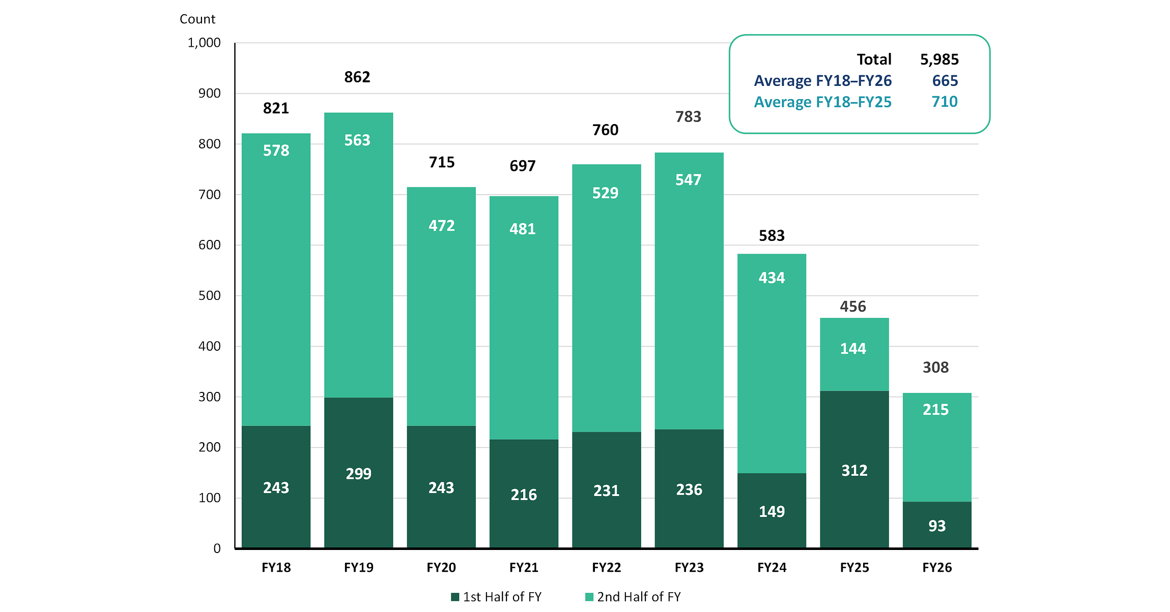 New Brattle Report Finds SEC Enforcement Remained Low in FY26 Despite Late-Year Pickup