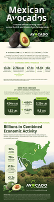 Integrated U.S.-Mexico Avocado Supply Chain Fuels Economic Growth, Generating $7.1 Billion in U.S. Output
