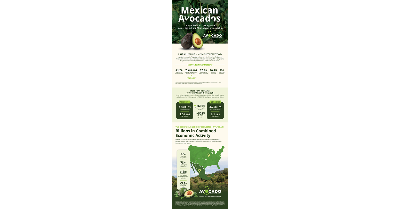 Integrated U.S.-Mexico Avocado Supply Chain Fuels Economic Growth, Generating $7.1 Billion in U.S. Output