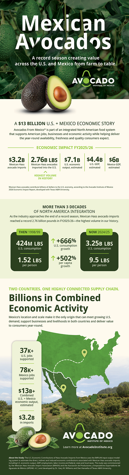 Integrated U.S.-Mexico Avocado Supply Chain Fuels Economic Growth, Generating $7.1 Billion in U.S. Output