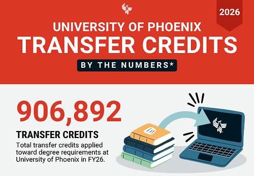 New University of Phoenix data covering September 2025 through August 2026 shows that bachelor and associate degree students saved an average of more than $12,010 through transferred credits, excluding military students, while more than 900,000 transfer credits were applied toward degree programs. New University of Phoenix data covering September 2025 through August 2026 shows that bachelor and associate degree students saved an average of more than $12,010 through transferred credits, excluding military students, while more than 900,000 transfer credits were applied toward degree programs.