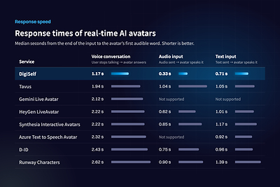 DigiSelf Launches World's Fastest Real-Time AI Avatars, Bringing Conversations Off the Cloud