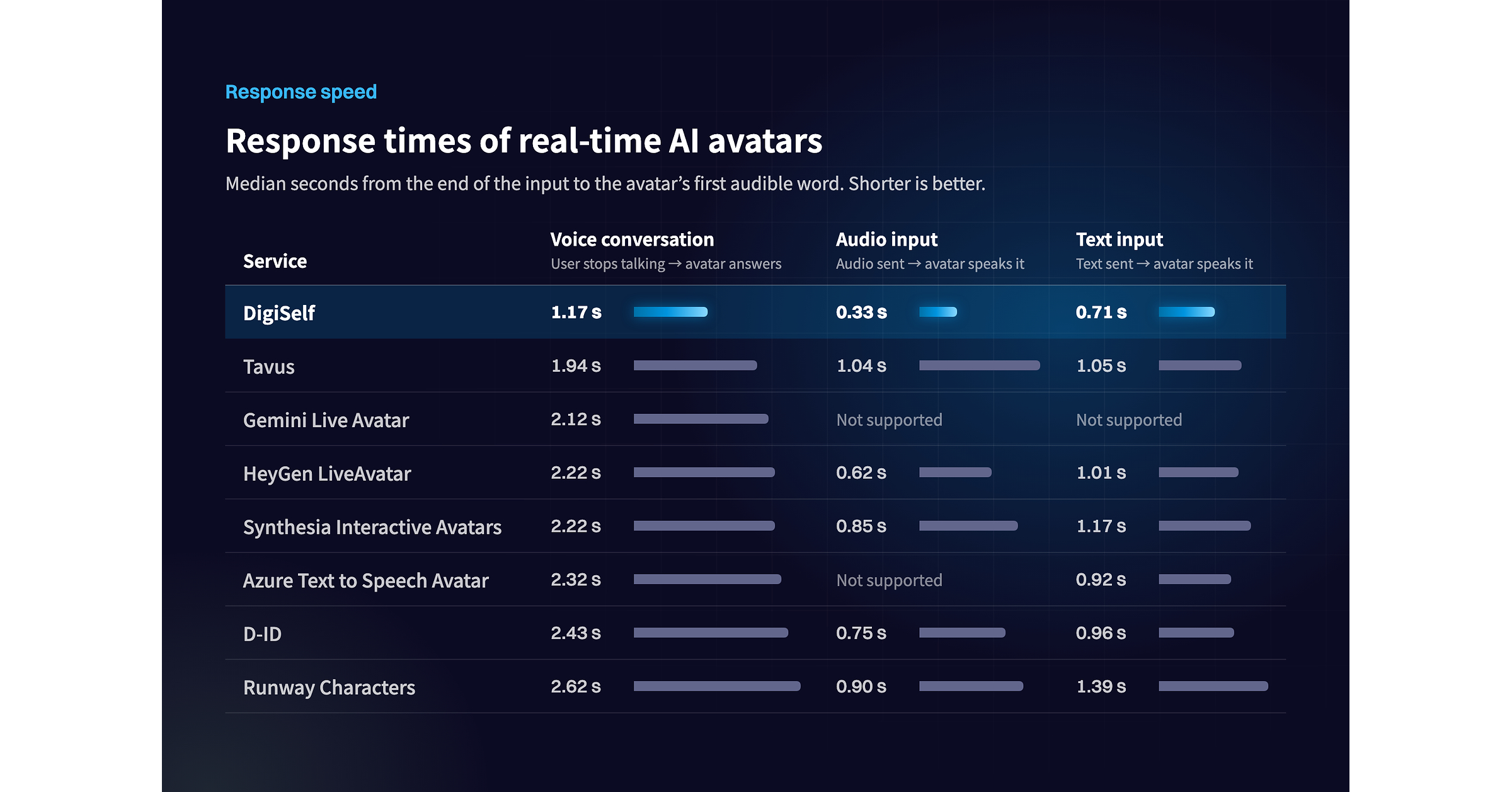 DigiSelf Launches World's Fastest Real-Time AI Avatars, Bringing Conversations Off the Cloud