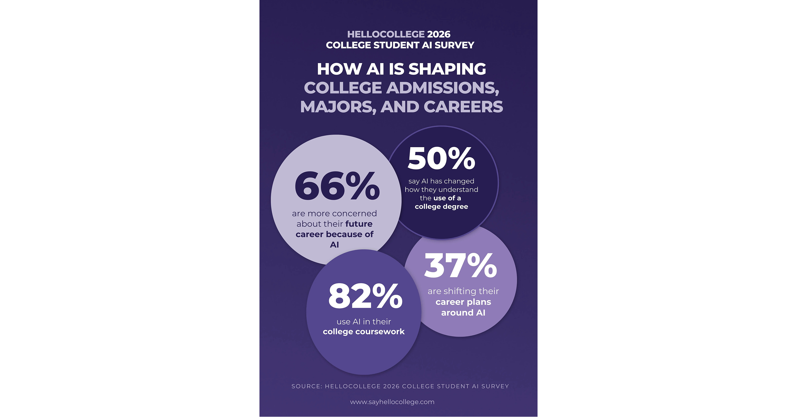 New Survey Data Shows AI Reshaping College and Career Plans