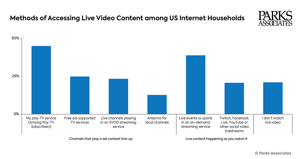 Parks Associates: 39% of US Internet Households Watch Live Events or Sports Through On-Demand Streaming Services