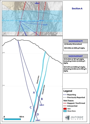 Figure 2. Geological cross-section A showing the Alaska and Cascada veins. The cross-section’s width is 100 metres. Lengths are downhole and do not represent estimated true widths.