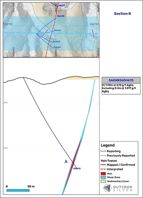 Figure 4. Geological cross-section B showing the Santa Ana vein system. The cross-section’s width is 100 metres. Lengths are downhole and do not represent estimated true widths.