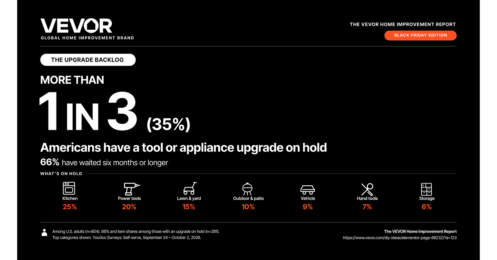 More Than 1 in 3 Americans Have a Tool or Appliance Upgrade on Hold, VEVOR Home Improvement Report Finds