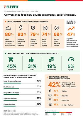 7-Eleven Foodvenience Customer Study 2026 (Page 2/2) 7-Eleven Foodvenience Customer Study 2026 (Page 2/2)