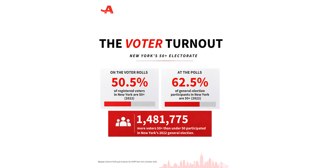 NY's 50+ Voters Outnumber Younger Voters by 1.3 Million in Historical Turnout Scenario, New Analysis Finds