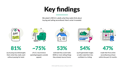 Secondhand Isn’t About Settling: 81% of U.S. Shoppers Say Resale Puts What They Really Want Within Reach, According to OfferUp’s 2026 Recommerce Report