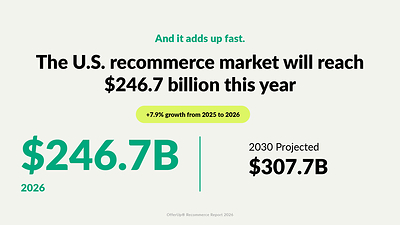 OfferUp Recommerce Report 2026: U.S. recommerce market will reach $246.7 billion this year.