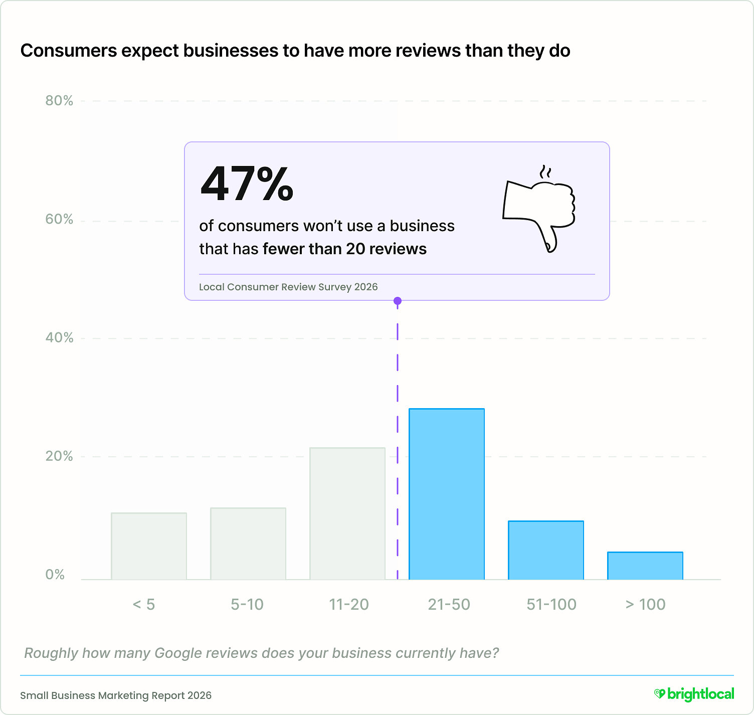BrightLocal Report: Small Businesses Losing Online Visibilit