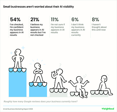 Small businesses aren't worried about their AI visibility Small businesses aren't worried about their AI visibility