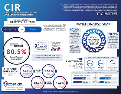 According to the ITRC’s 2026 Consumer Impact Report, 80.5% of general consumer scam victims report thoughts of suicide. According to the ITRC’s 2026 Consumer Impact Report, 80.5% of general consumer scam victims report thoughts of suicide.