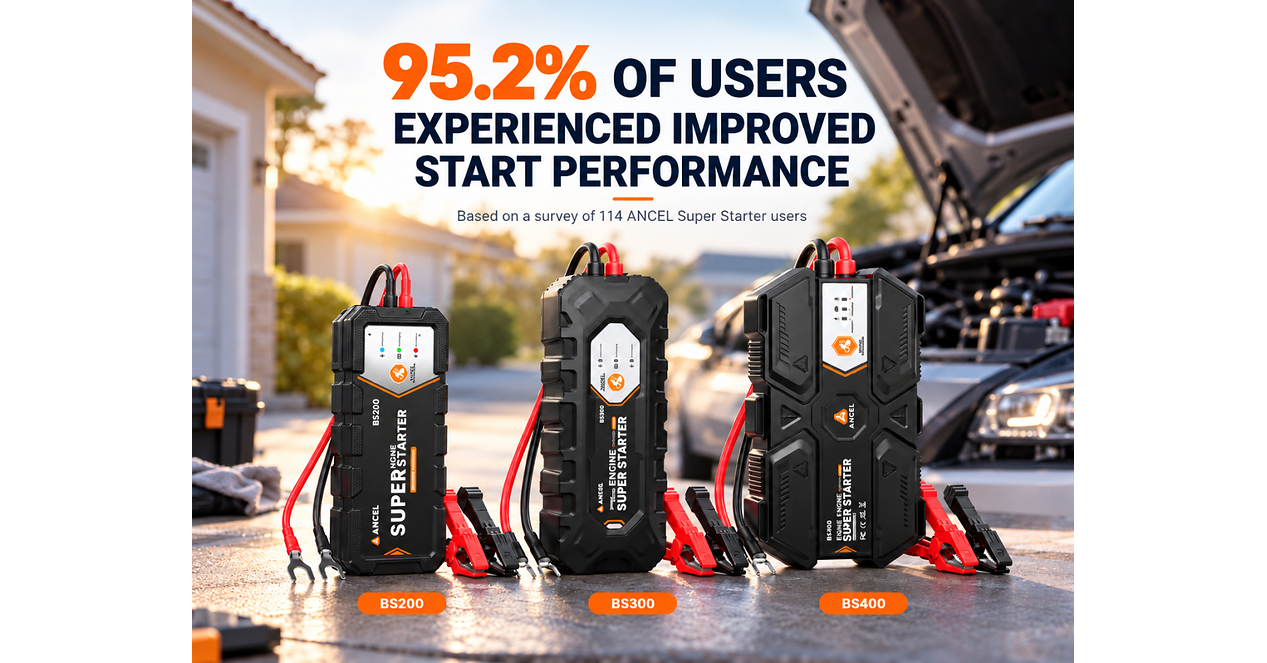 ANCEL Survey: 95.2% of Super Starter Users Report Improved Vehicle Starting Performance