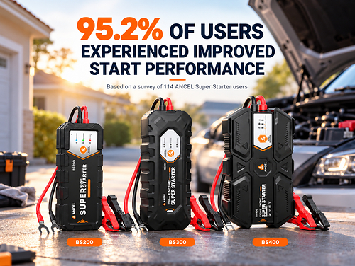 ANCEL Super Starter BS200, BS300, and BS400. In a survey of 114 users, 95.2% of respondents who could evaluate starting performance reported improvements after using the devices. ANCEL Super Starter BS200, BS300, and BS400. In a survey of 114 users, 95.2% of respondents who could evaluate starting performance reported improvements after using the devices.