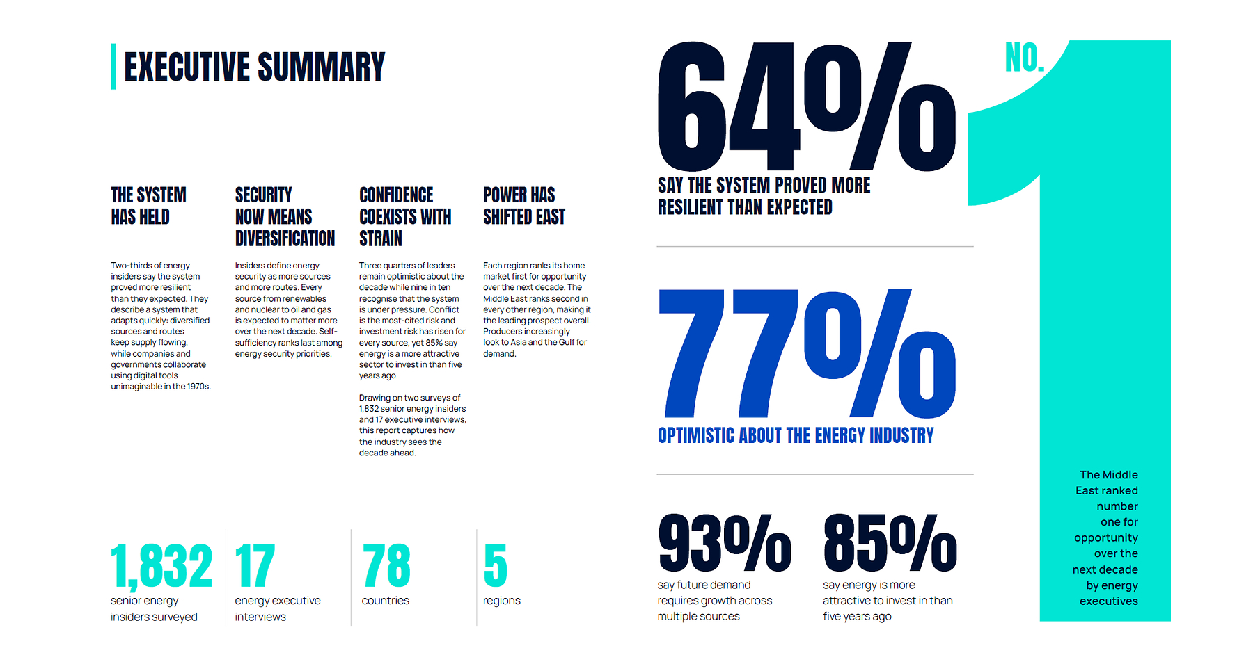 Global energy industry demonstrates confidence through uncertainty, with 85% seeing stronger investment appeal