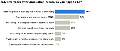 Q3. Five years after graduation, where do you hope to be?