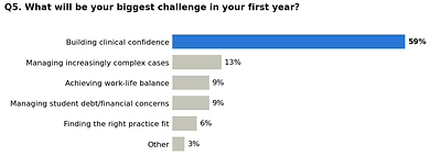 Q5. What will be your biggest challenge in your first year?
