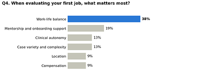 Q4. When evaluating your first job, what matters most?