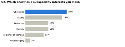 Q2. Which anesthesia subspecialty interests you most?