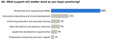 Q6. What support will matter most as you begin practicing?