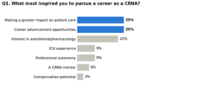 Q1. What most inspired you to pursue a career as a CRNA?