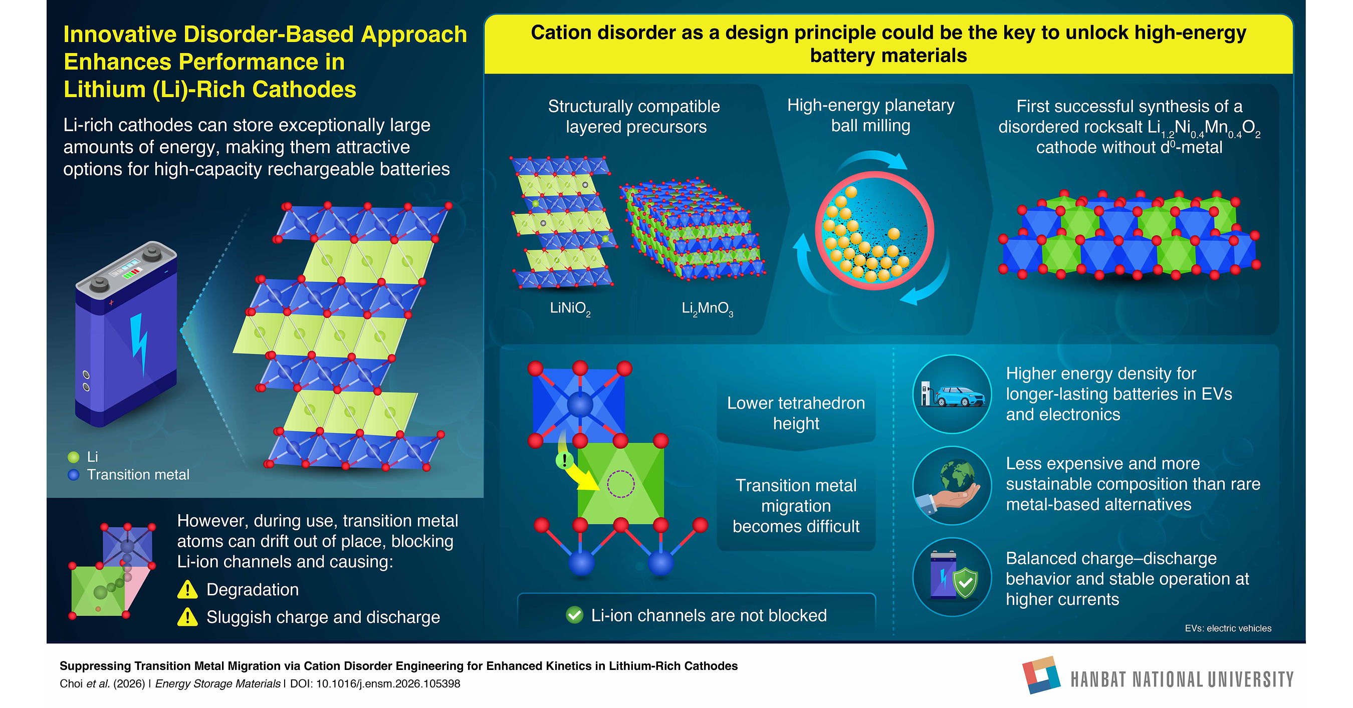 Hanbat National University Study Shows Cation Disorder Could Improve Lithium-Rich Cathodes