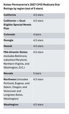 2027 Medicare Star Ratings: All Kaiser Permanente health plans highly rated by CMS