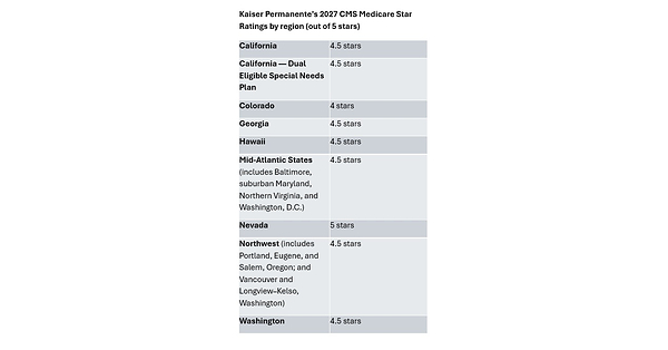 2027 Medicare Star Ratings: All Kaiser Permanente health plans highly rated by CMS