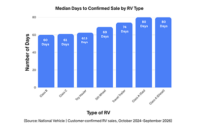 National Vehicle Study Reveals How Long It Takes to Sell an RV