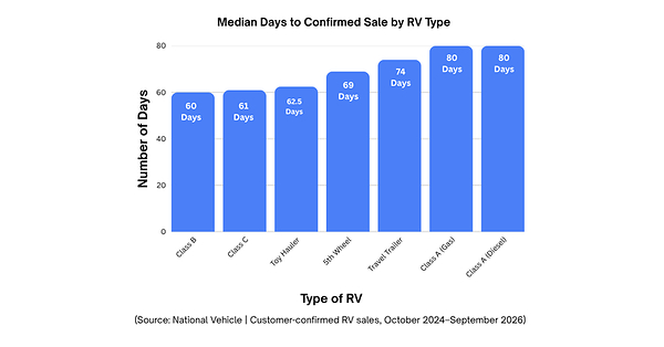 National Vehicle Study Reveals How Long It Takes to Sell an RV