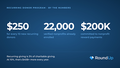 The Recurring Donor Program dashboard in RoundUp.org's Nonprofit Admin Portal shows days remaining in the 45-day window, donors signed up so far, progress toward the next $250 reward and maximum potential payout, alongside a ready-to-use Campaign Kit with email templates, social captions and a QR code. The Recurring Donor Program dashboard in RoundUp.org's Nonprofit Admin Portal shows days remaining in the 45-day window, donors signed up so far, progress toward the next $250 reward and maximum potential payout, alongside a ready-to-use Campaign Kit with email templates, social captions and a QR code.