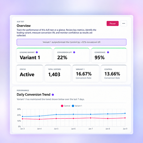 Bluvia A/B Testing's experiment dashboard helps WordPress teams compare conversion rates, monitor statistical confidence, and track test performance over time. Bluvia A/B Testing's experiment dashboard helps WordPress teams compare conversion rates, monitor statistical confidence, and track test performance over time.