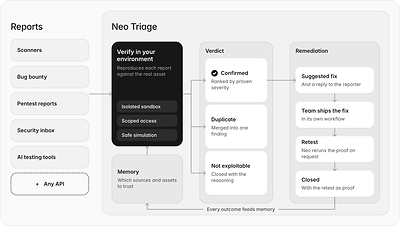 ProjectDiscovery Introduces Neo Triage, Replacing Static Risk Scores with Proven Exploitability