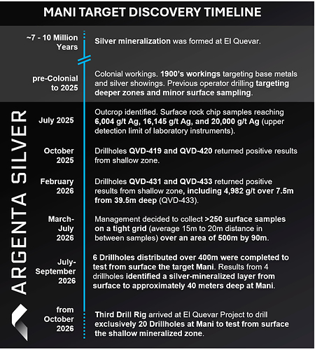 Figure 5. Mani Target discovery timeline.