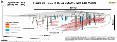 Figure 2 – Three-dimensional views of the NTZ exploration target at CuEq1 cutoffs of (a) 0.25% and (b) 0.30%, shown within the 0.12% CuEq1 mineralized domain.